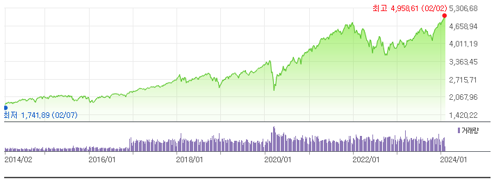 국내 상장 미국 S&P500 ETF 9개 비교 선택하기 국내 상장 미국 S&P500 ETF 9개 비교 선택하기