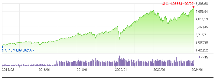 국내 상장 미국 S&P500 ETF 9개 비교 선택하기