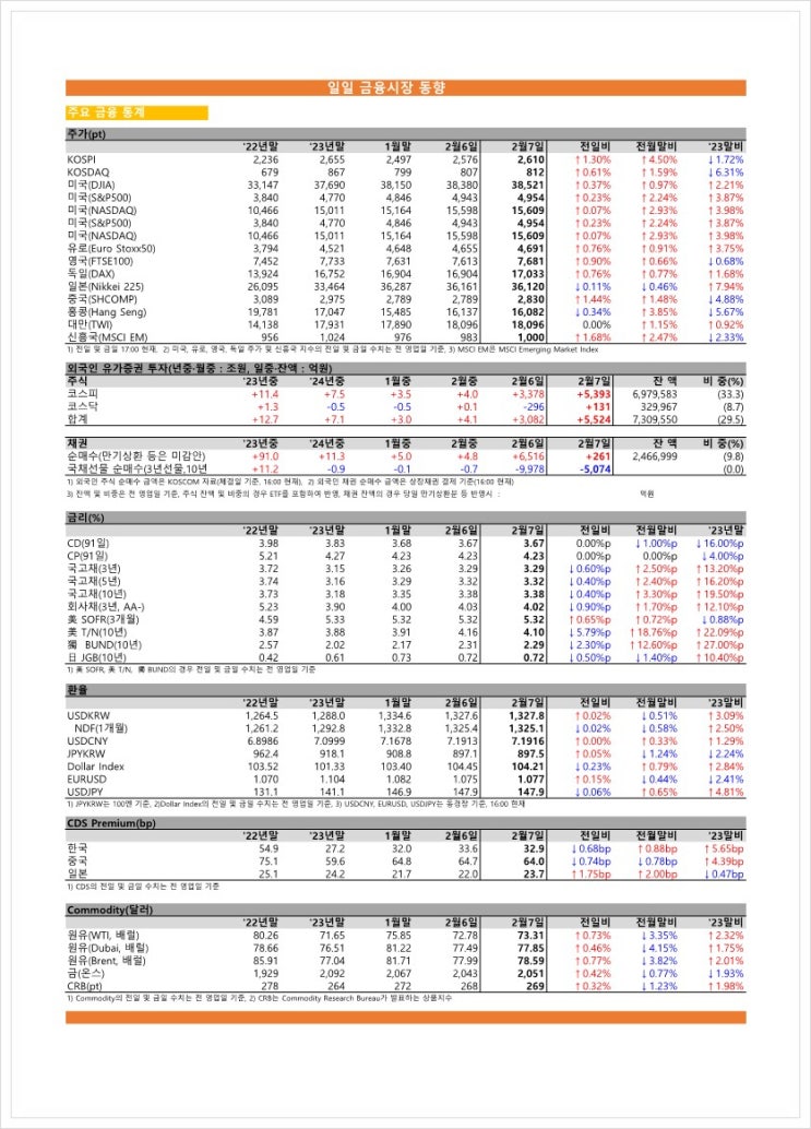  금융시장동향(24.02.07), 금융위원회