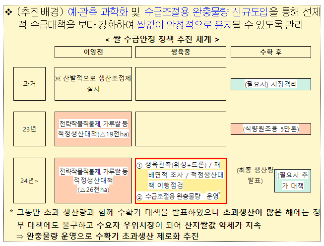 올해 쌀 수급안정 위해 벼 재배면적 조정 추진 올해 쌀 수급안정 위해 벼 재배면적 조정 추진