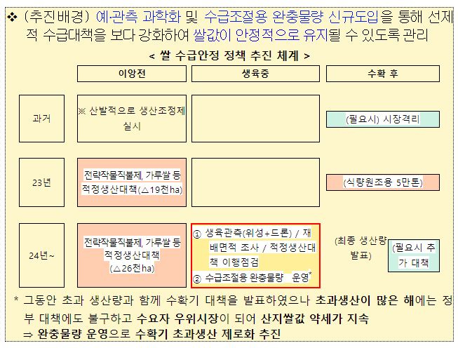 올해 쌀 수급안정 위해 벼 재배면적 조정 추진