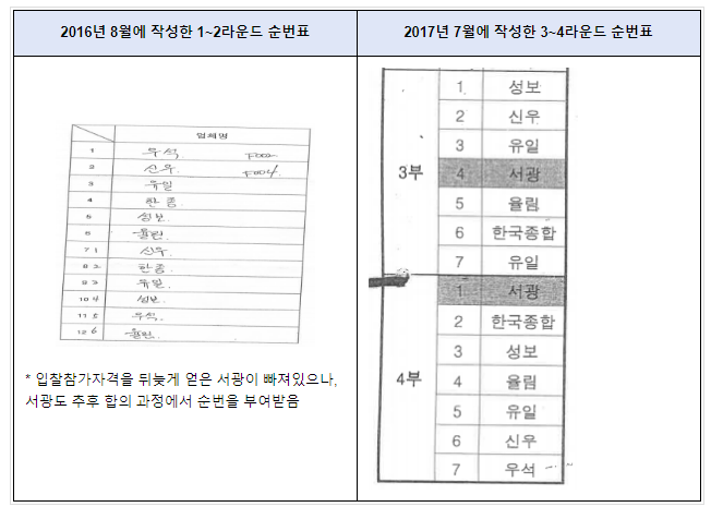 주한미군 극동공병단 발주 시설유지보수공사 입찰 관련 7개 사업자의 부당한 공동행위 제재