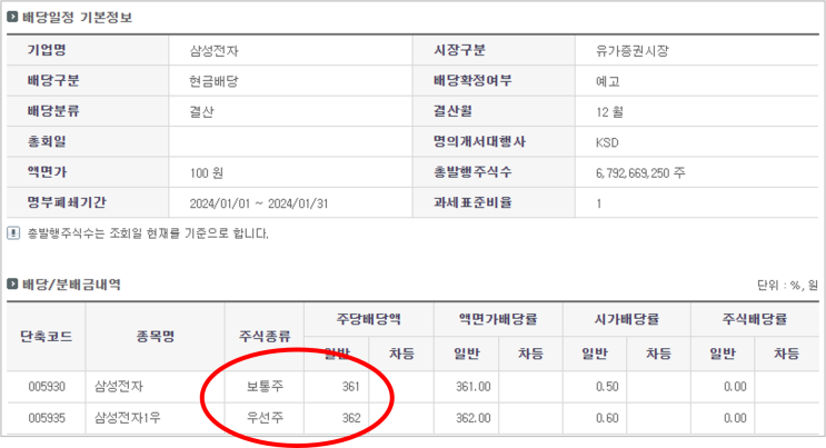  주주환원 정책으로 기대해 볼 만한 우선주! '삼성전자우, 현대차우, 현대차2우B' 배당금