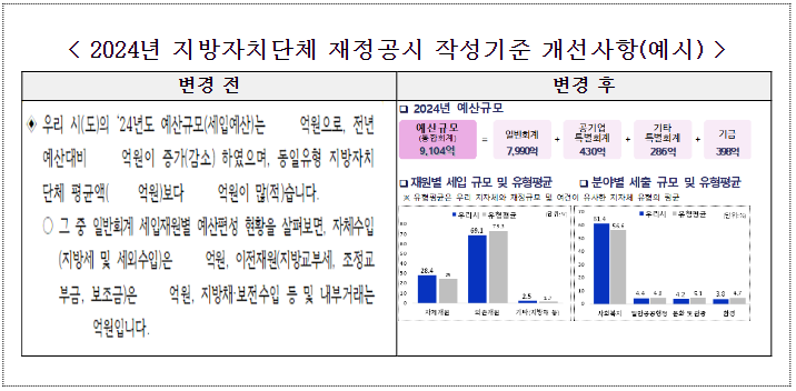 지자체 예산 정보, 한눈에 알기 쉽게 공개한다 지자체 예산 정보, 한눈에 알기 쉽게 공개한다