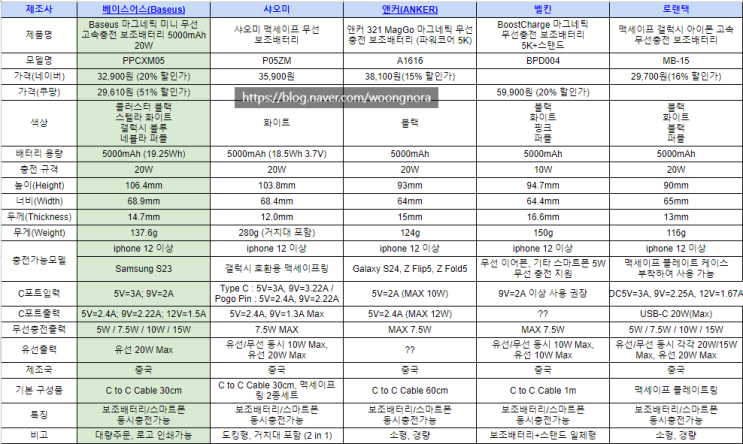  나에게 맞는 맥세이프 보조배터리는 무엇?