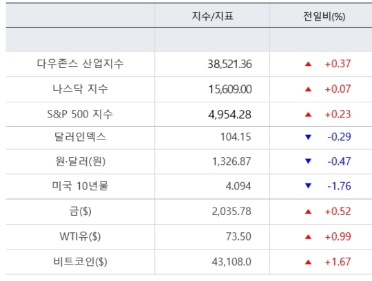 뉴욕증시, 실적·연준 발언 소화하며 강보합...뉴욕커뮤니티뱅코프 22%↓ 뉴욕증시, 실적·연준 발언 소화하며 강보합...뉴욕커뮤니티뱅코프 22%↓
