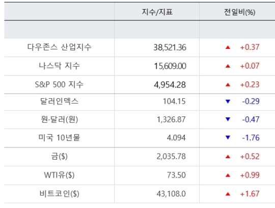 뉴욕증시, 실적·연준 발언 소화하며 강보합...뉴욕커뮤니티뱅코프 22%↓