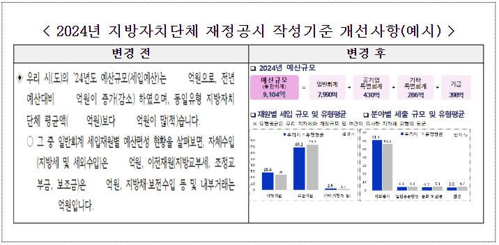 지자체 예산 정보, 한눈에 알기 쉽게 공개한다