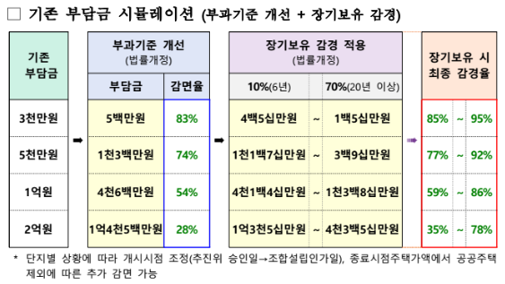  재건축초과이익 환수법 하위법령 입법예고