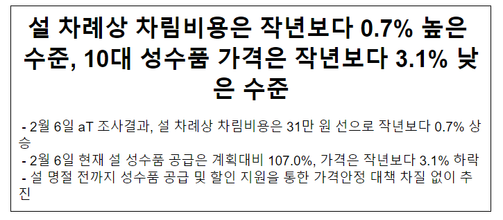 설 차례상 차림비용은 작년보다 0.7% 높은 수준,10대 성수품 가격은 작년보다 3.1% 낮은 수준 설 차례상 차림비용은 작년보다 0.7% 높은 수준,10대 성수품 가격은 작년보다 3.1% 낮은 수준