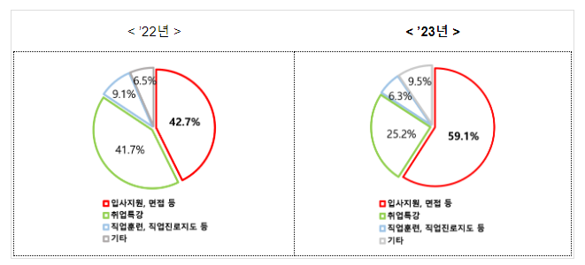 실업급여 수급자의 재취업률 7년 만에 30%대 기록 실업급여 수급자의 재취업률 7년 만에 30%대 기록