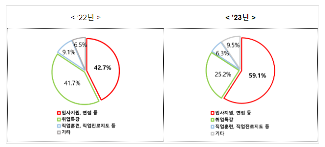 실업급여 수급자의 재취업률 7년 만에 30%대 기록