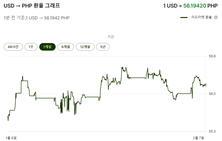  2024년 2월 7일 달러대비 페소 환율입니다