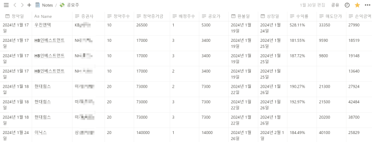 소액 재테크 2024년 1월 공모주 부수입 결산