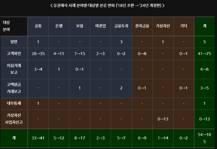  [금융/AML] 자금세탁방지제도 유권해석 사례집 2.0 개정 배포.