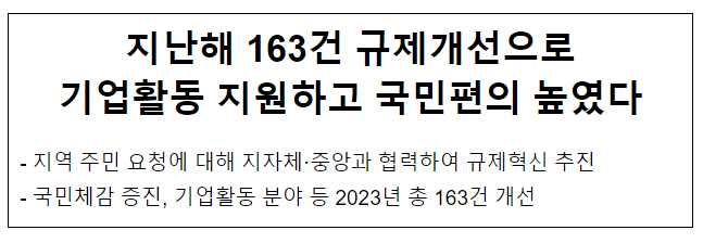 지난해 163건 규제개선으로 기업활동 지원하고 국민편의 높였다