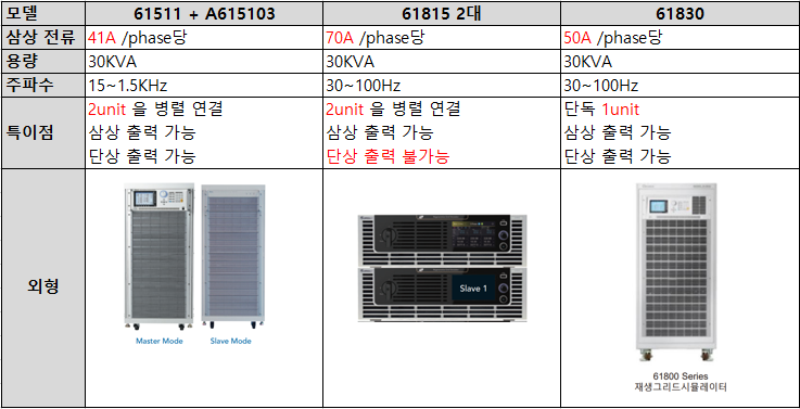  크로마한국대리점, Chroma한국대리점,  AC소스 간략 비교 자료, 61511, 61815, 61830