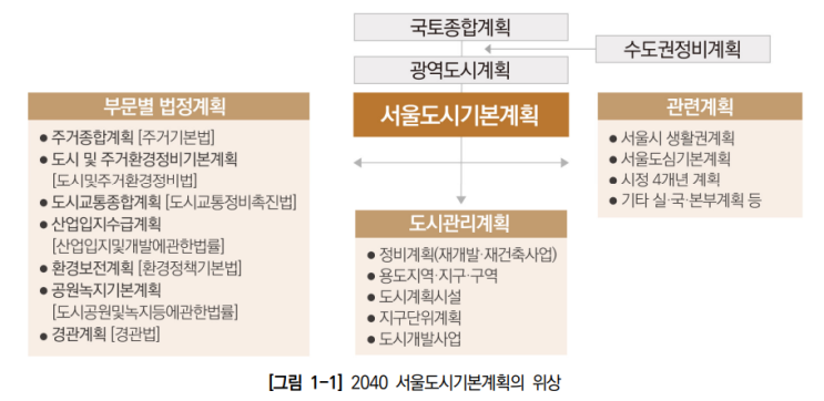  2040 서울도시기본계획 _개요1