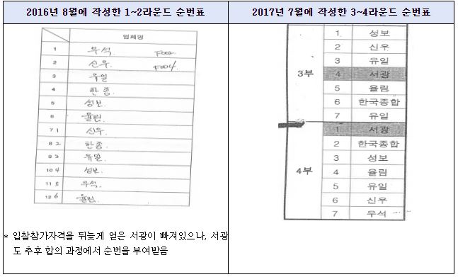 <b>주한미군</b> 대상 시설유지보수공사 <b>입찰담합</b>…공정위, 7개... 