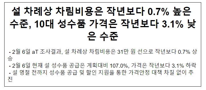 설 차례상 차림비용은 작년보다 0.7% 높은 수준,10대 성수품 가격은 작년보다 3.1% 낮은 수준