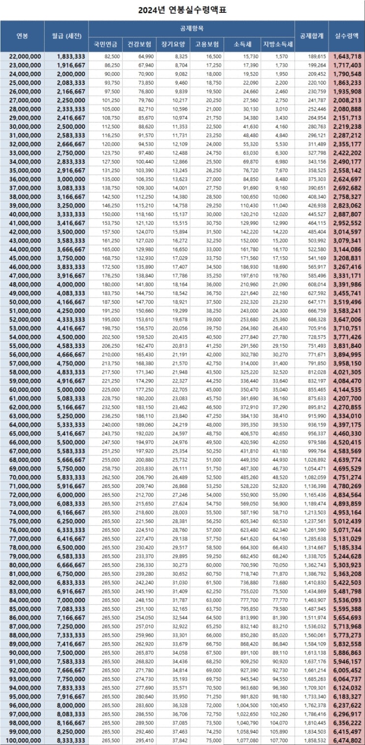  2024년 연봉 세후 실수령액 Table