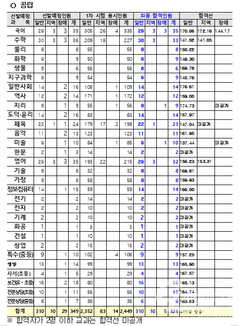 충남교육청, <b>중등</b>학교 <b>교사</b> 임용시험 최종<b>합격자</b> 발표