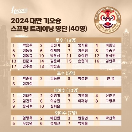 <b>키움</b> 히어로즈 <b>퓨처스</b> 대만 <b>스프링캠프</b> 명단 공개