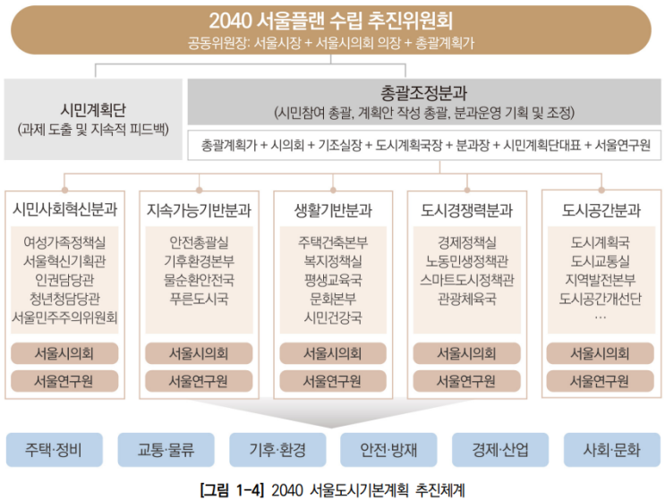  2040 서울도시기본계획 _수립과정