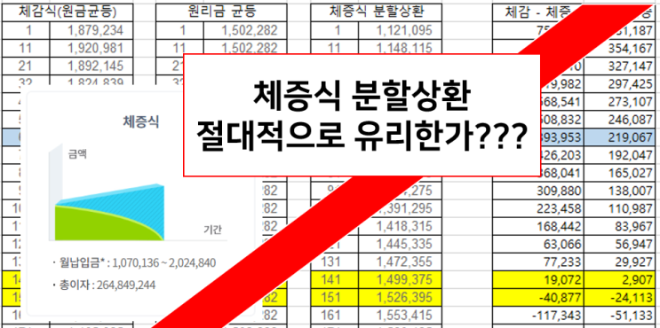  대출상환이자 체증식 분할상환 계산 월납입금 비교해보기. 체증식 상환 장단점 및 고려사항