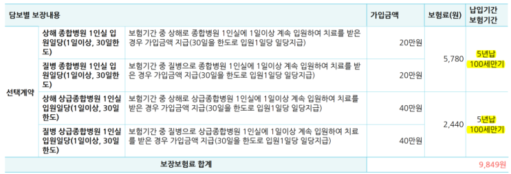 1인실 보험 가입은 이렇게/ 불필요한 특약 없이 최저 보험료로