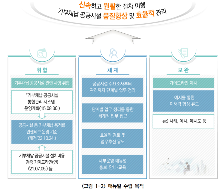  기부채납 공공시설 통합관리 운영매뉴얼_개요1