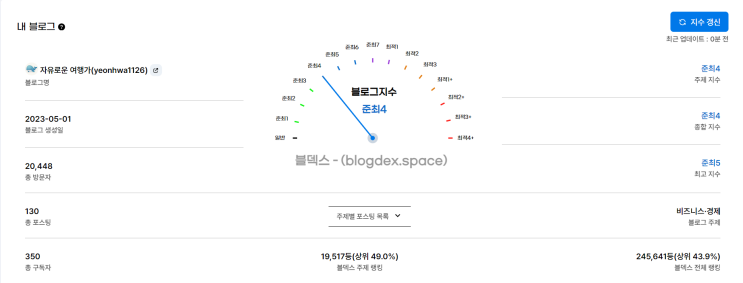  블덱스 준최4 달성과 애드포스트 수익 그리고 블로그 주제에 대한 이야기