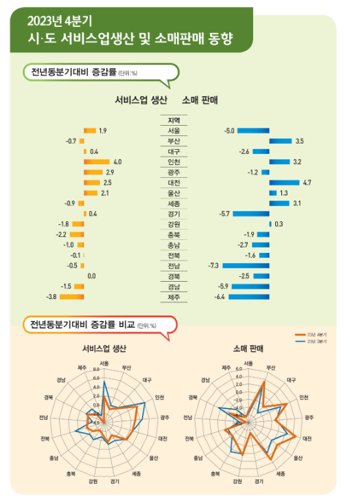 2023년 4/4분기 및 연간 시도 서비스업생산 및 소매판매 동향 2023년 4/4분기 및 연간 시도 서비스업생산 및 소매판매 동향