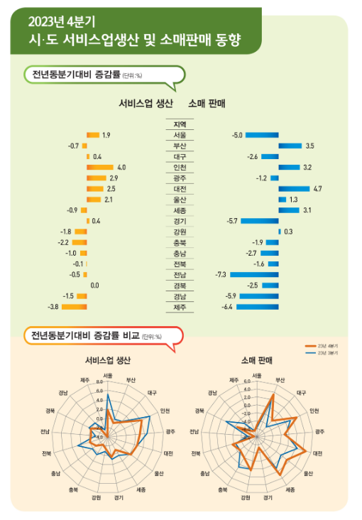 2023년 4/4분기 및 연간 시도 서비스업생산 및 소매판매 동향