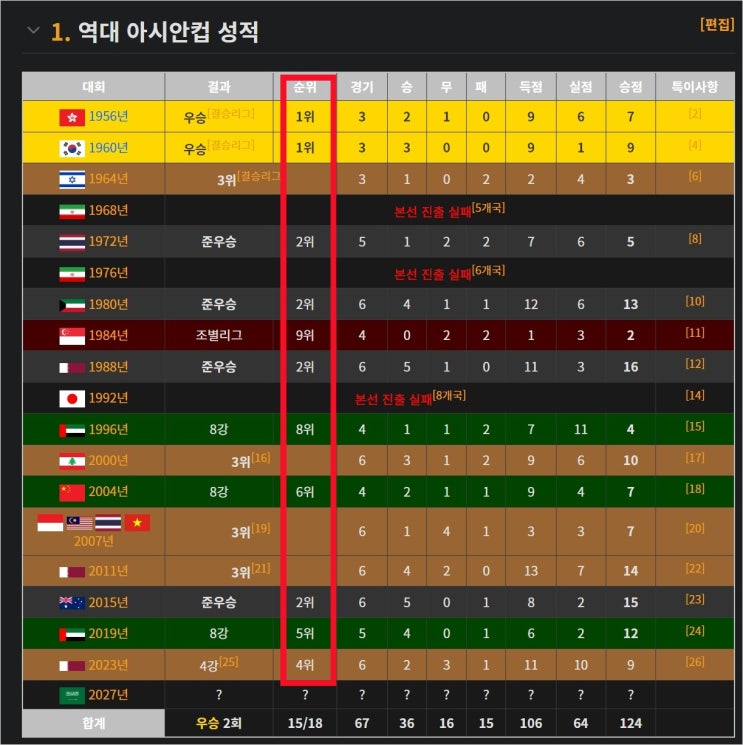  대한민국 역대 아시안컵 기록