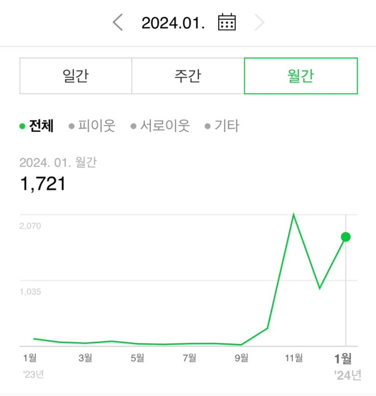  직장인 부수입 :: 네이버 블로그 애드포스트 승인 기준 및 후기