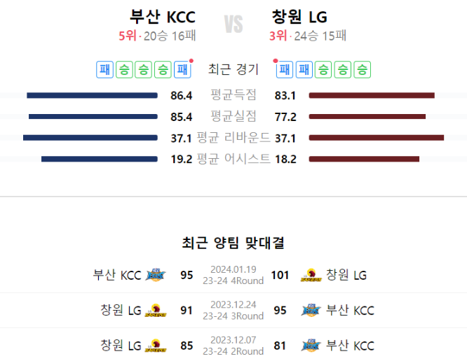  부산KCC 창원LG 2월 8일 남자프로농구 KBL분석