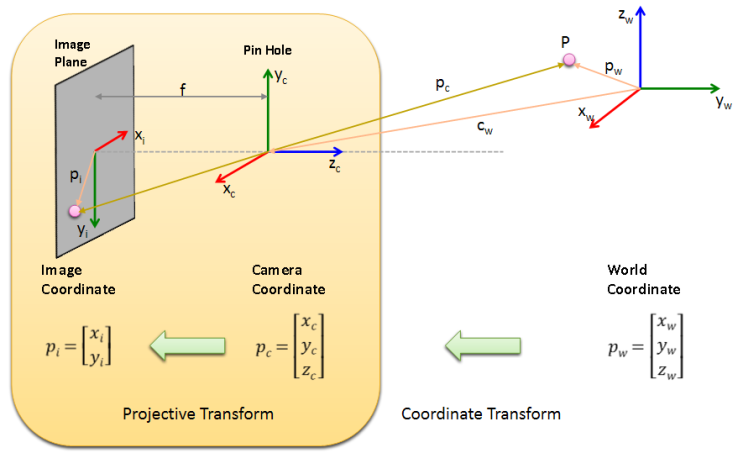 핀홀 카메라 모델 pin hole linear camera model 외부변수 내부변수 intrinsic extrinsic 투영 행렬 Projection matrix 사영 좌표계 핀홀 카메라 모델 pin hole linear camera model 외부변수 내부변수 intrinsic extrinsic 투영 행렬 Projection matrix 사영 좌표계