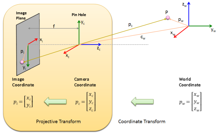 핀홀 카메라 모델 pin hole linear camera model 외부변수 내부변수 intrinsic extrinsic 투영 행렬 Projection matrix 사영 좌표계