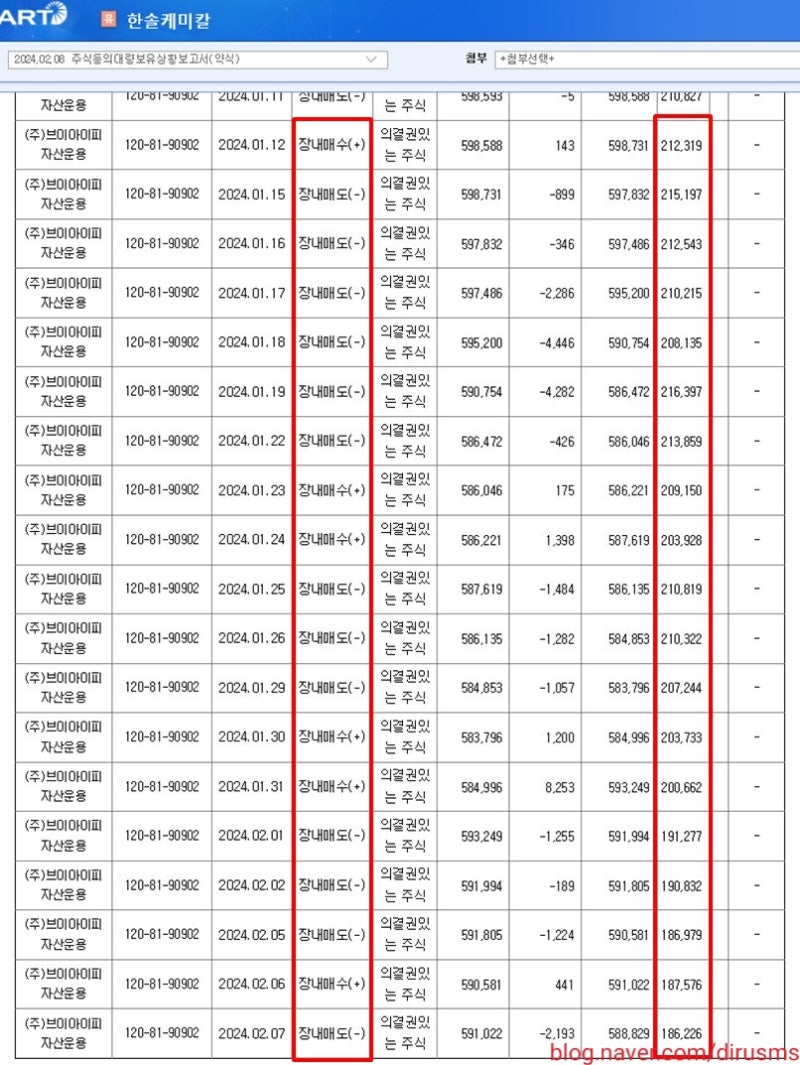 공시점검] 2/8 한솔케미칼 지분신고 by VIP자산운용 : 네이버 블로그