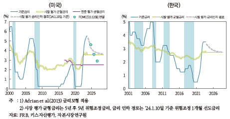  2024년 거시경제 주요 이슈