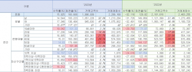 작년 ‘주식 고수’ 연령은 10대, 성별은 여성… 비결은