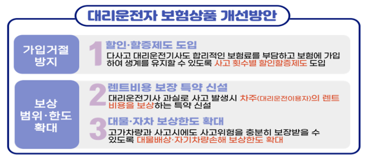 대리운전기사의 안정적인 생계 유지와 충분한 사고위험 보장을 위해 대리운전자보험을 합리적으로 개선합니다.(금융감독원) 대리운전기사의 안정적인 생계 유지와 충분한 사고위험 보장을 위해 대리운전자보험을 합리적으로 개선합니다.(금융감독원)
