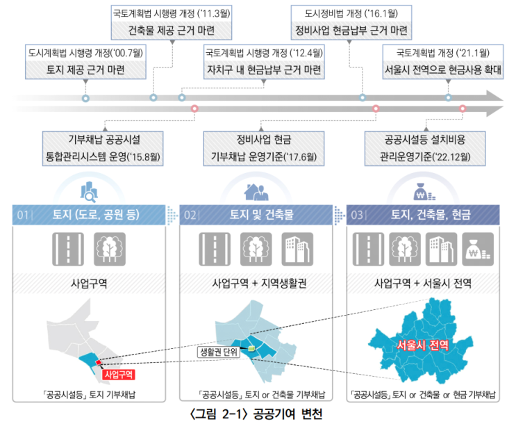  기부채납 공공시설 통합관리 운영매뉴얼_유형 및 종류