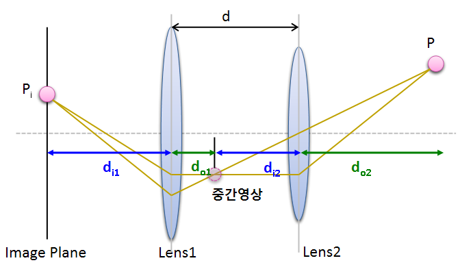 카메라 렌즈 왜곡 보정 Camera Lens distortion correction radial tangential 조리개 aperture 비네팅 색수차 상면수차 방사형 접선형