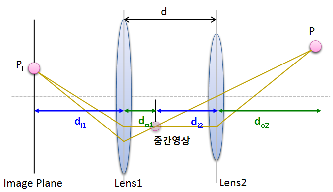 카메라 렌즈 왜곡 보정 Camera Lens distortion correction radial tangential 조리개 aperture 비네팅 색수차 상면수차 방사형 접선형 카메라 렌즈 왜곡 보정 Camera Lens distortion correction radial tangential 조리개 aperture 비네팅 색수차 상면수차 방사형 접선형