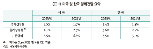  2024년 거시경제 전망