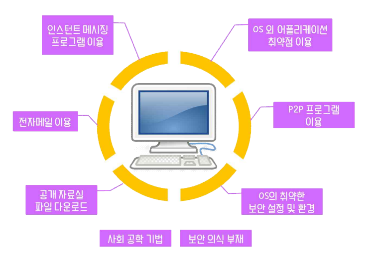  안티바이러스 프로그램 원리 및 동작