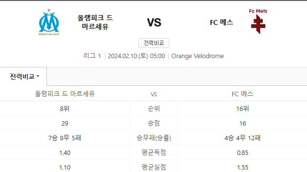  올랭피크마르세유 FC메스 2월10일 해외축구분석