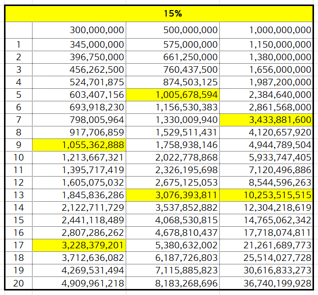 [1090] 연 수익률 15%의 의미 : 개인에게 ETF 투자가 정답인 이유